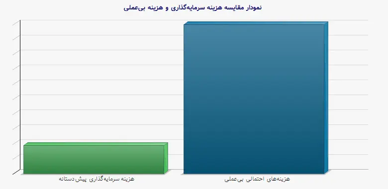 نمودار 1 -  مقایسه هزینه سرمایه‌گذاری و هزینه بی‌عملی