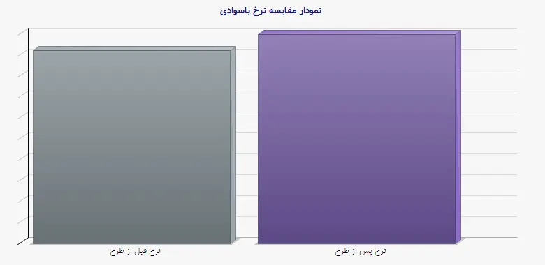 نمودار 1 - مقایسه نرخ باسوادی