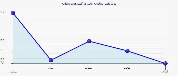 نمودار 2 - روند تغییر سیاست زبانی در کشورهای منتخب