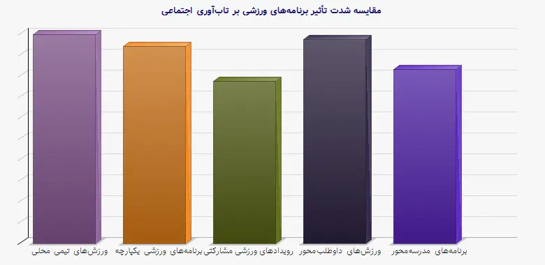 نمودار 1 - مقایسه شدت تأثیر برنامه‌های ورزشی بر تاب‌آوری اجتماعی