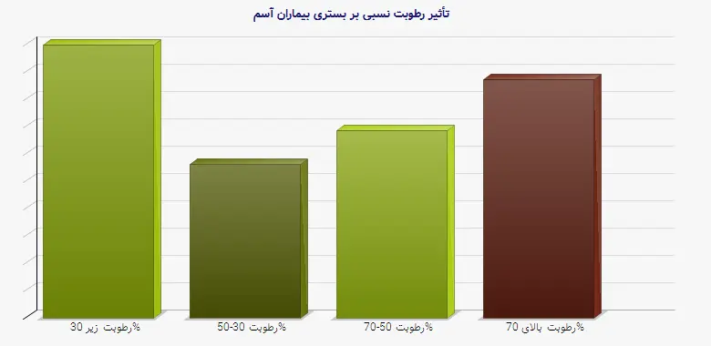 نمودار 1 - تأثیر رطوبت نسبی بر بستری بیماران آسم