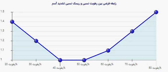 نمودار 2 - رابطه فرضی بین رطوبت نسبی و ریسک نسبی تشدید آسم