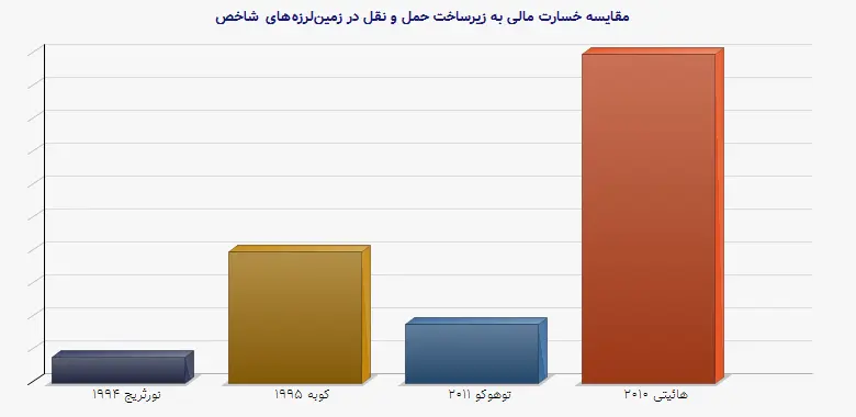 نمودار 1 - مقایسه خسارت مالی به زیرساخت حمل و نقل در زمینلرزههای شاخص