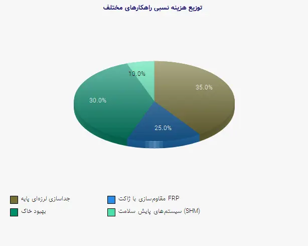 نمودار 2 - توزیع هزینه نسبی راهکارهای مختلف