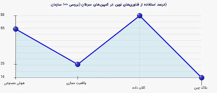 نمودار 2 - درصد استفاده از فناوریهای نوین در کمپینهای سرطان (بررسی ۱۰۰ سازمان)