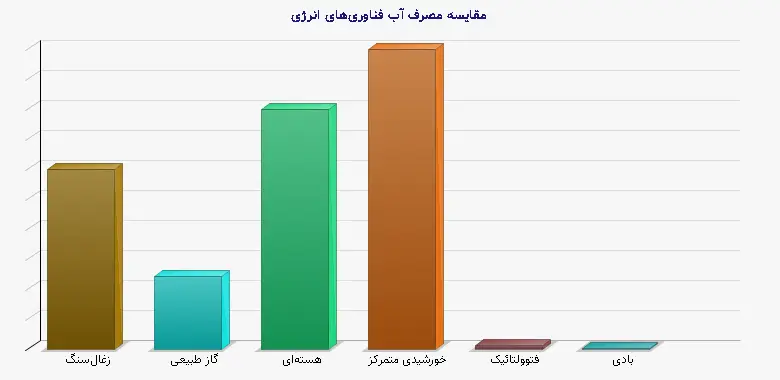 نمودار 1 - مقایسه مصرف آب فناوری‌های انرژی