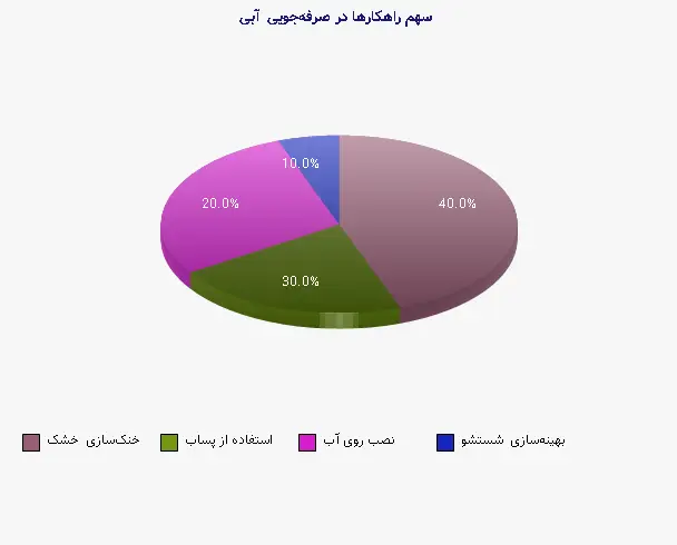نمودار 2 - سهم راهکارها در صرفه‌جویی آبی