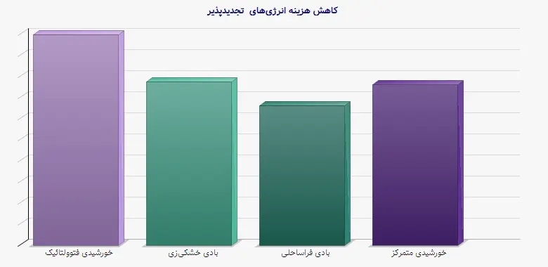 نمودار 1 - کاهش هزینه انرژی‌های تجدیدپذیر