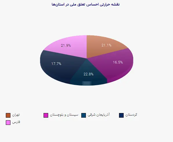 نمودار 2 - نقشه حرارتی احساس تعلق ملی در استانها