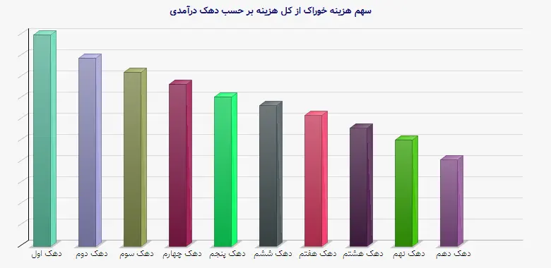 نمودار 1 - سهم هزینه خوراک از کل هزینه بر حسب دهک درآمدی