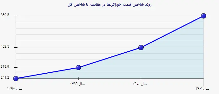 نمودار 2 - روند شاخص قیمت خوراکیها در مقایسه با شاخص کل