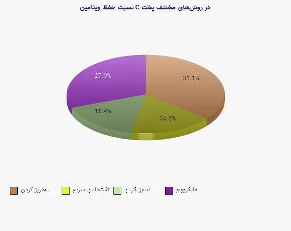 نمودار 2 - نسبت حفظ ویتامین C در روشهای مختلف پخت