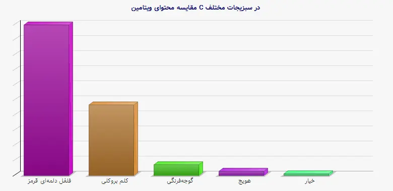 نمودار 1 - مقایسه محتوای ویتامین C در سبزیجات مختلف