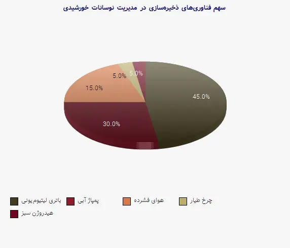 نمودار 2 - سهم فناوریهای ذخیرهسازی در مدیریت نوسانات خورشیدی