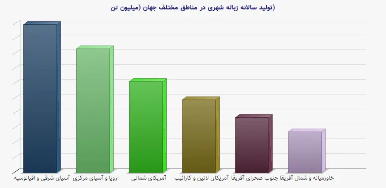 نمودار 1 - تولید سالانه زباله شهری در مناطق مختلف جهان (میلیون تن)