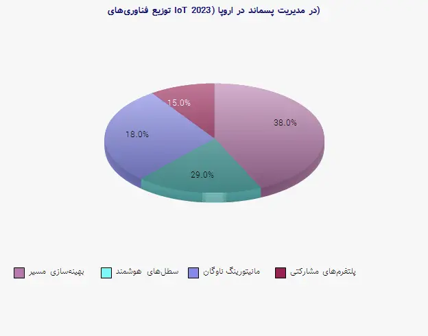 نمودار 2 - توزیع فناوری‌های IoT در مدیریت پسماند در اروپا (2023)