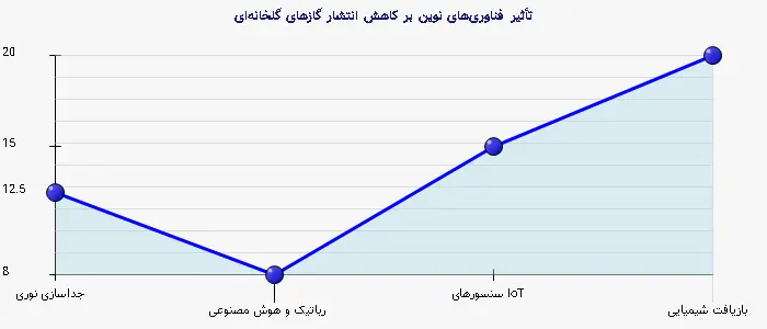 نمودار 2 - تأثیر فناوریهای نوین بر کاهش انتشار گازهای گلخانهای