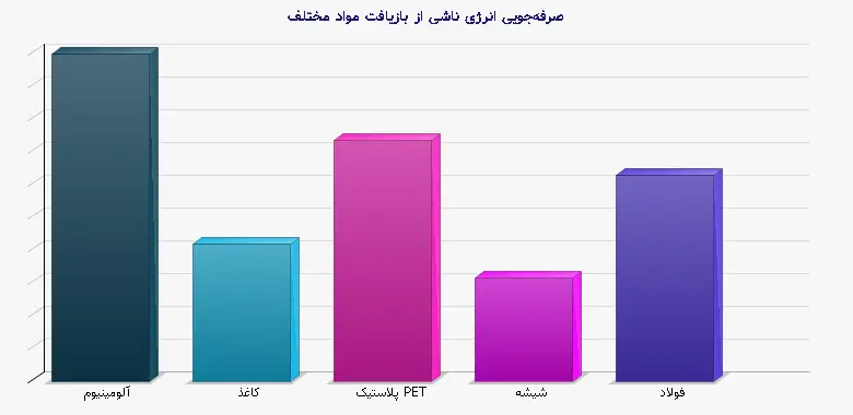 نمودار 1 - صرفهجویی انرژی ناشی از بازیافت مواد مختلف