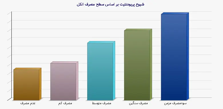نمودار 1 - شیوع پریودنتیت بر اساس سطح مصرف الکل