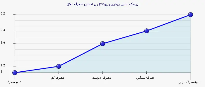 نمودار 2 - ریسک نسبی بیماری پریودنتال بر اساس مصرف الکل
