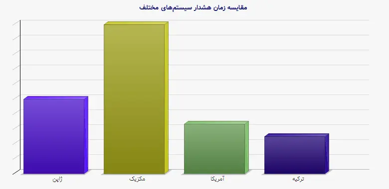 نمودار 1 - مقایسه زمان هشدار سیستمهای مختلف