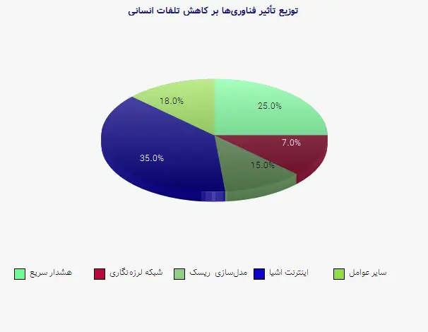 نمودار 2 - توزیع تأثیر فناوریها بر کاهش تلفات انسانی