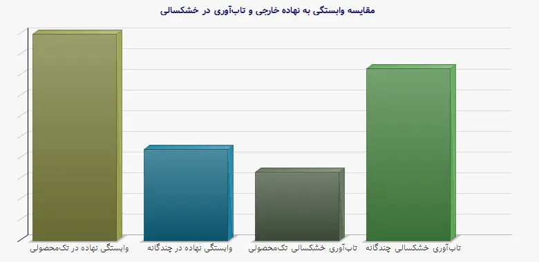 نمودار 1 - مقایسه وابستگی به نهاده خارجی و تابآوری در خشکسالی