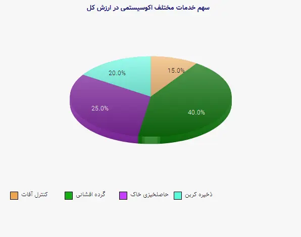 نمودار 2 - سهم خدمات مختلف اکوسیستمی در ارزش کل