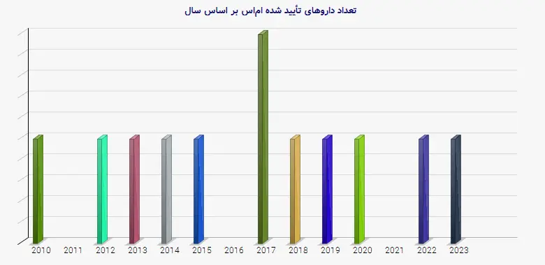 نمودار 1 - تعداد داروهای تأیید شده اماس بر اساس سال