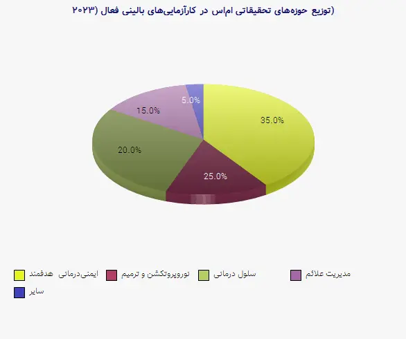 نمودار 2 - توزیع حوزههای تحقیقاتی اماس در کارآزماییهای بالینی فعال (۲۰۲۳)