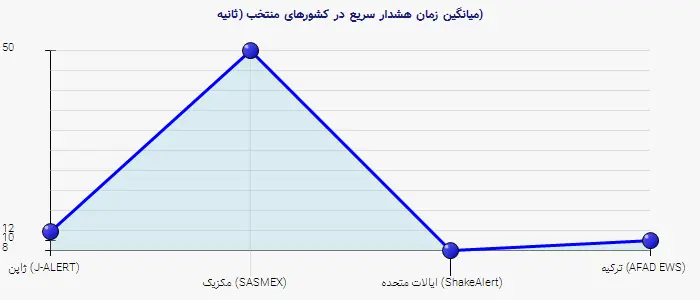 نمودار 2 - میانگین زمان هشدار سریع در کشورهای منتخب (ثانیه)