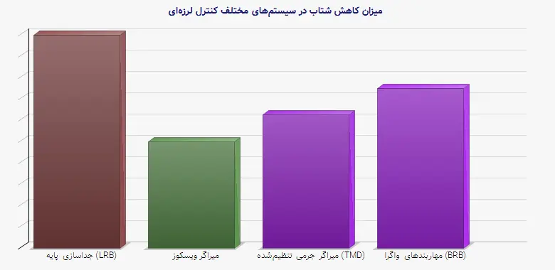 نمودار 1 - میزان کاهش شتاب در سیستمهای مختلف کنترل لرزهای