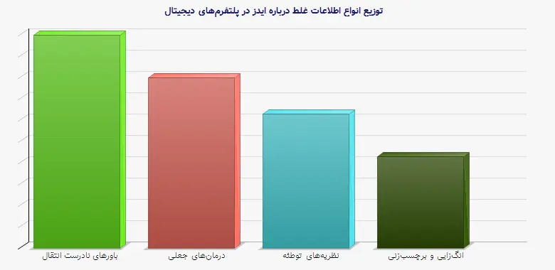 نمودار 1 - توزیع انواع اطلاعات غلط درباره ایدز در پلتفرمهای دیجیتال