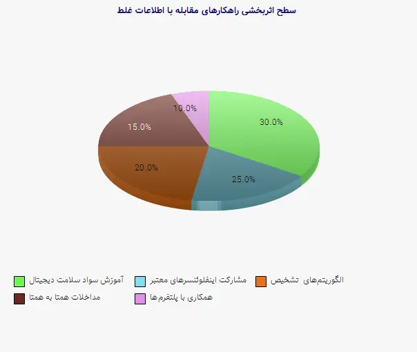 نمودار 2 - سطح اثربخشی راهکارهای مقابله با اطلاعات غلط