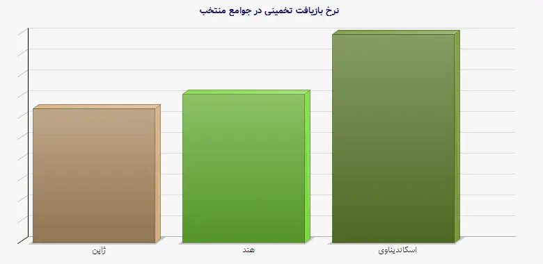 نمودار 1 - نرخ بازیافت تخمینی در جوامع منتخب