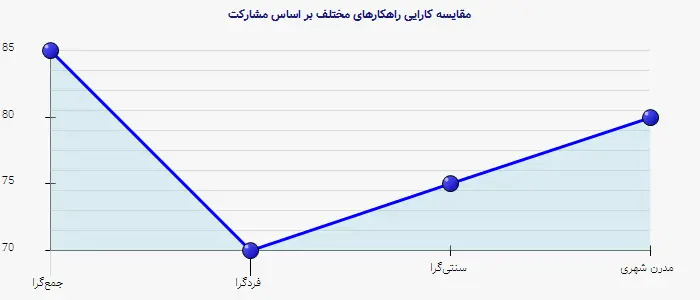 نمودار 2 - مقایسه کارایی راهکارهای مختلف بر اساس مشارکت
