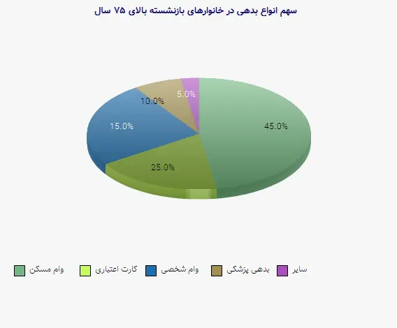 نمودار 1 - سهم انواع بدهی در خانوارهای بازنشسته بالای ۷۵ سال
