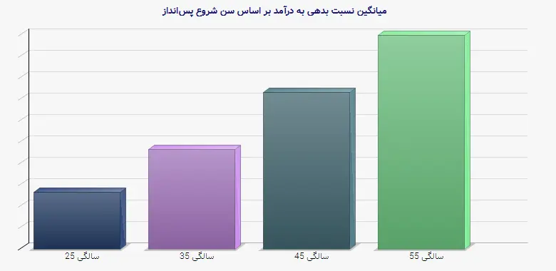 نمودار 2 - میانگین نسبت بدهی به درآمد بر اساس سن شروع پسانداز