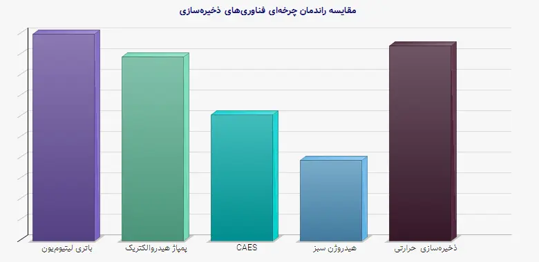 نمودار 1 - مقایسه راندمان چرخهای فناوریهای ذخیرهسازی