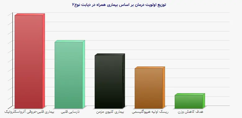 نمودار 1 - توزیع اولویت درمان بر اساس بیماری همراه در دیابت نوع۲