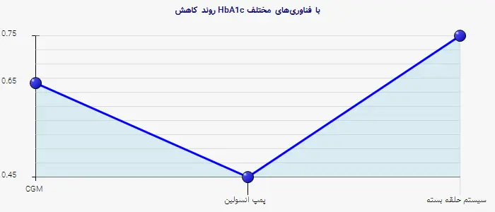 نمودار 2 - روند کاهش HbA1c با فناوریهای مختلف