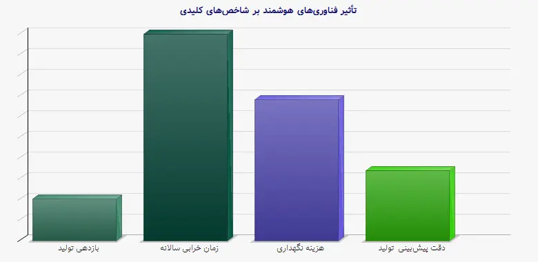 نمودار 1 - تأثیر فناوریهای هوشمند بر شاخصهای کلیدی