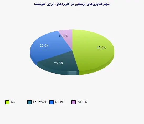 نمودار 2 - سهم فناوریهای ارتباطی در کاربردهای انرژی هوشمند