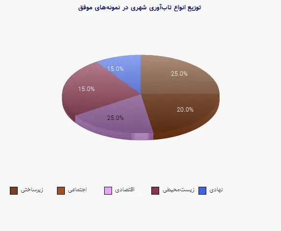 نمودار 2 - توزیع انواع تابآوری شهری در نمونههای موفق