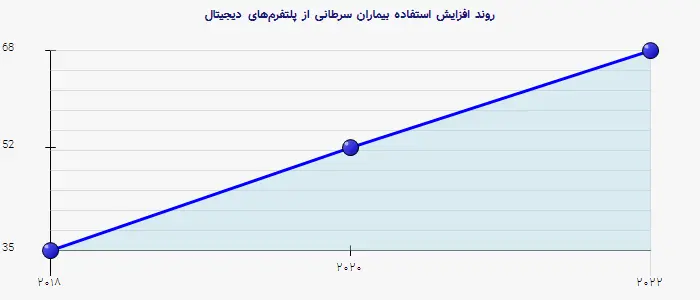 نمودار 2 - روند افزایش استفاده بیماران سرطانی از پلتفرمهای دیجیتال