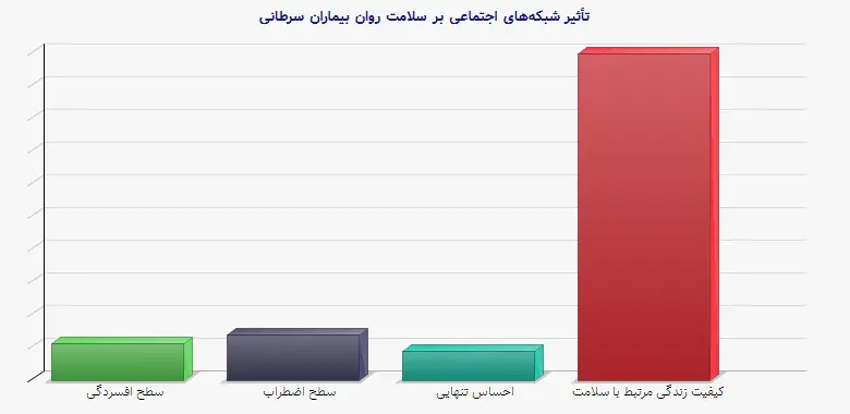 نمودار 1 - تأثیر شبکههای اجتماعی بر سلامت روان بیماران سرطانی