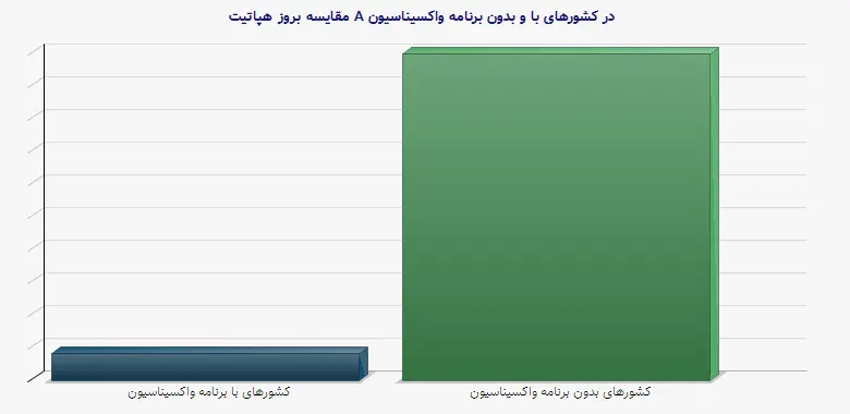 نمودار 1 - مقایسه بروز هپاتیت A در کشورهای با و بدون برنامه واکسیناسیون