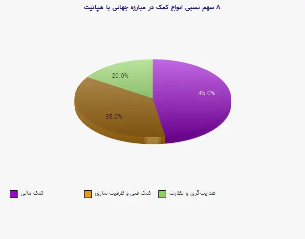 نمودار 2 - سهم نسبی انواع کمک در مبارزه جهانی با هپاتیت A