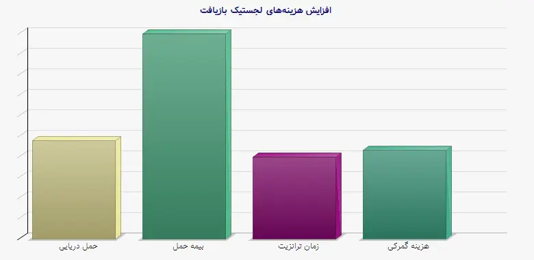 نمودار 1 - افزایش هزینههای لجستیک بازیافت