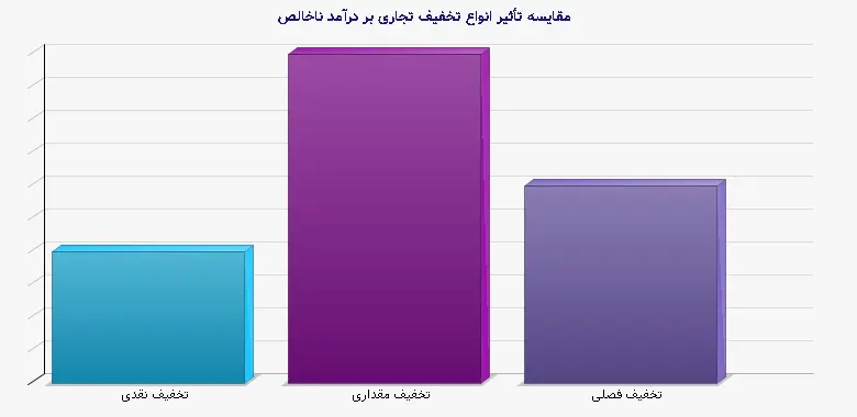نمودار 1 - مقایسه تأثیر انواع تخفیف تجاری بر درآمد ناخالص